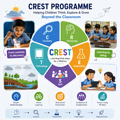 How Crest Works